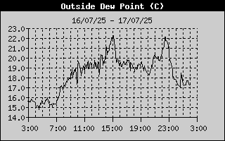 Dew Point