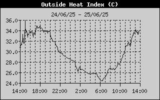 Heat Index