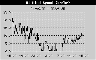 High Wind Speed
