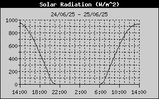 Solar Radiation