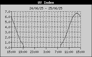 UV Index