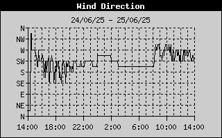 Wind Direction