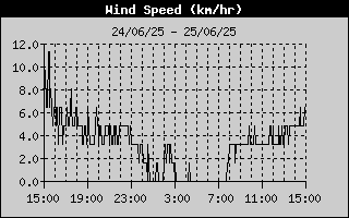 Wind Speed