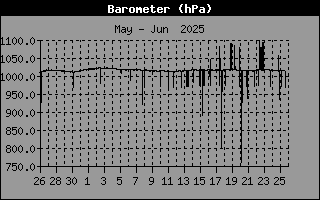 Barometer