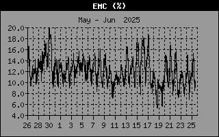 Equilibrium Moisture Content