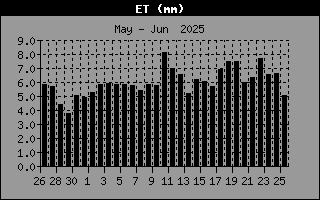 Evapotranspiration