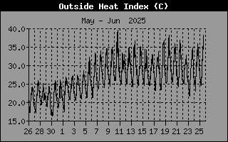 Heat Index