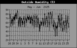 Humidity