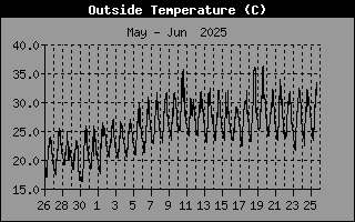 Temperature