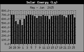 Solar Energy