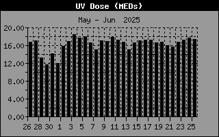 UV Dose