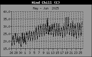 Wind Chill