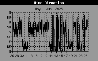 Wind Direction