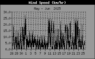 Wind Speed