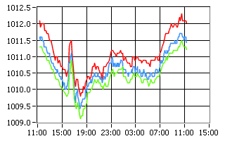 Barometer