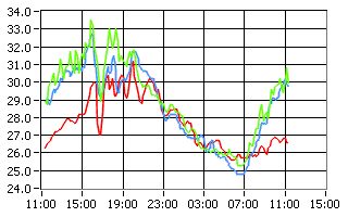 Temperature