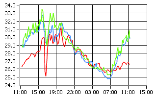 Wind Chill