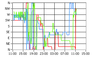 Wind Direction