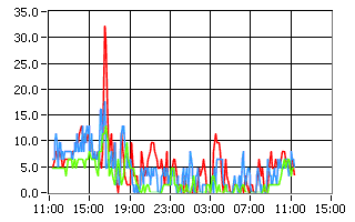 Wind Speed