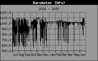 Barometer