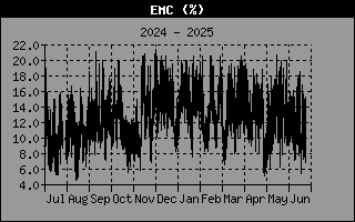 Equilibrium Moisture Content