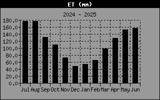 Evapotranspiration