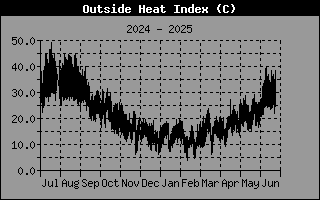 Heat Index