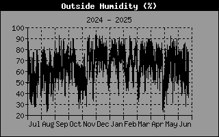 Humidity