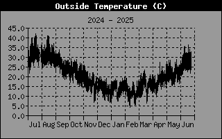 Temperature
