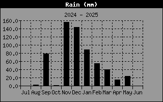 Rain
