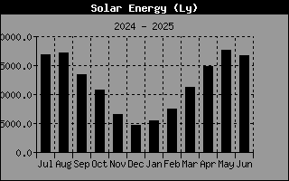Solar Energy