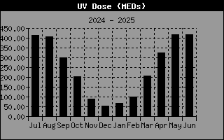 UV Dose