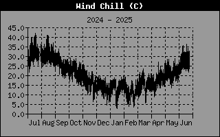 Wind Chill