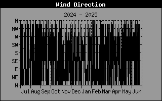 Wind Direction