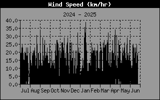 Wind Speed