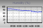 Humidity Graph Thumbnail