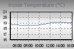 Inside Temperature Graph Thumbnail