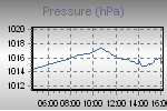 Pressure Graph Thumbnail