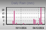 Daily Rain Graph Thumbnail