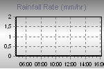 Rain Graph Thumbnail