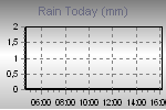 Today's Rainfall Graph Thumbnail