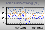 Temp Min/Max Graph Thumbnail