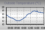 Temperature Graph Thumbnail