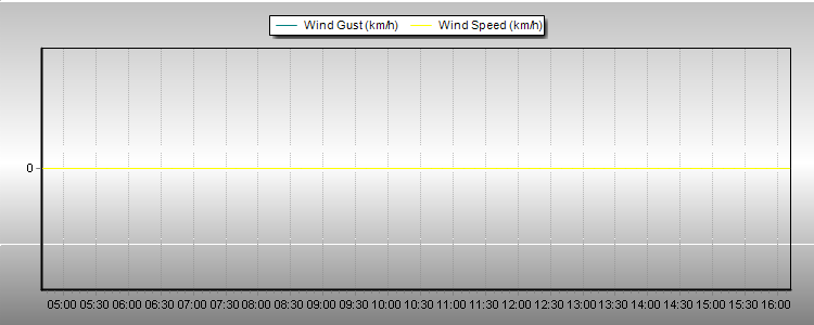 Weather Graphs