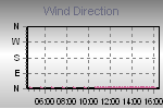 Wind Direction Thumbnail